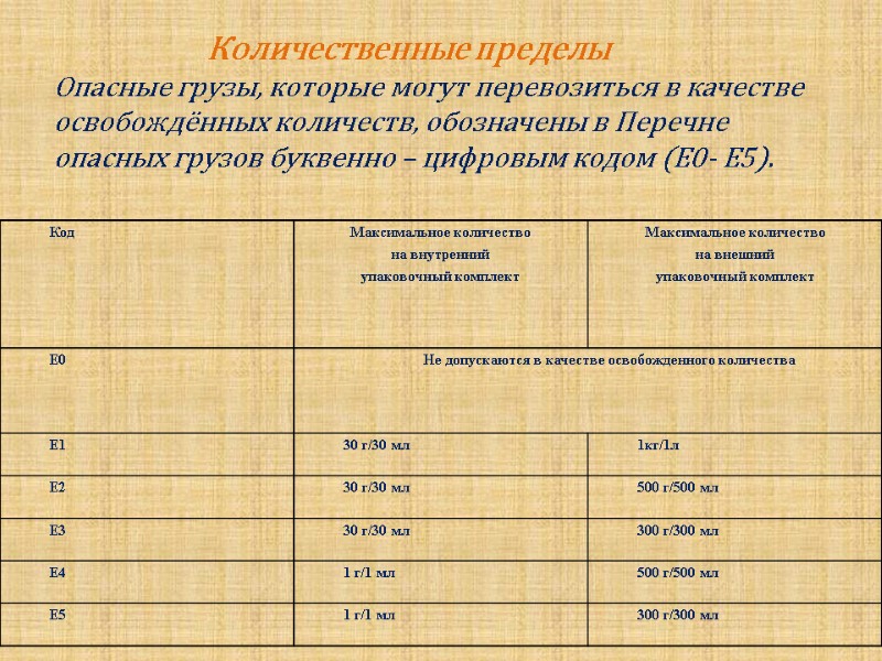 Количественные пределы Опасные грузы, которые могут перевозиться в качестве освобождённых количеств, обозначены в Перечне